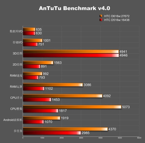 производительность HTC 616